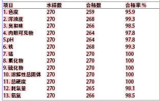 标准稠度用水量_人均生活用水量标准(2)