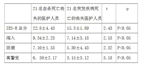 自杀死亡与突发疾病死亡对医护人员的心理创伤