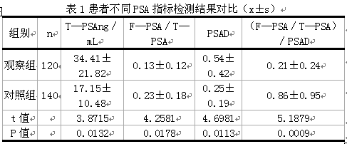 不同血清前列腺特异抗原相关肿瘤标志物在前列