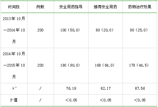 药学服务在社区药房的重要性分析