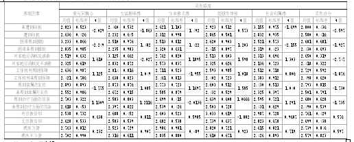 注:*  为p值 0.05.