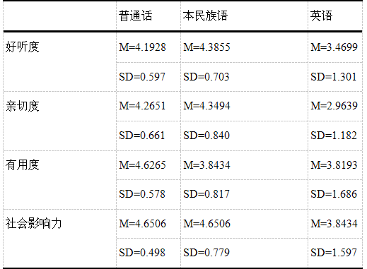 云南预科少数民族学生普通话、本民族语和英语