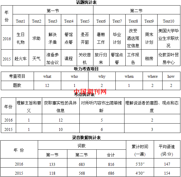 高考英语听力测试特点分析及教学策略探究