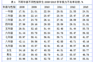 大同市矿区2008-2013学年中小学生视力不良状