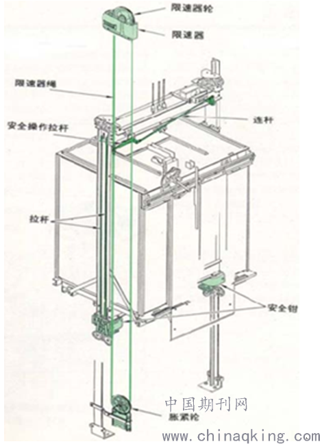 电梯定期检验中限速器-安全钳联动机构的故障