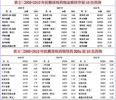 我院2008~2010年降血糖药利用分析