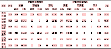 关于人性化管理应用于门诊护理管理中的效果观察的硕士论文范文