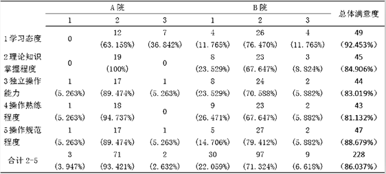 临床医学专业本科生临床技能评价教师问卷调查