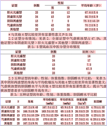 岭南地区单纯性收缩期高血压的中医分型研究
