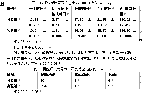 瑞芬太尼复合丙泊酚在宫腔镜下清宫手术中的应