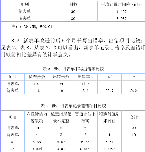 基于QCC工具的急诊危重抢救护理记录单的设