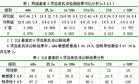 自身抗体联合检测在系统性红斑狼疮诊断中的临