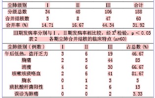 尘肺合并结核病的临床特点