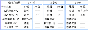 常用抗生素的配伍稳定性研究