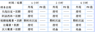 常用抗生素的配伍稳定性研究