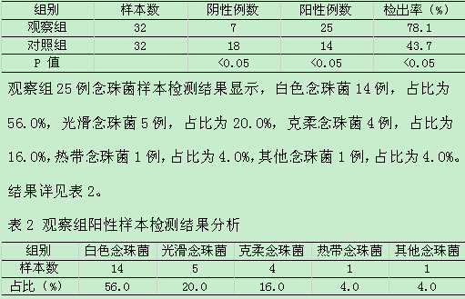 老年念珠菌尿液检验的结果分析