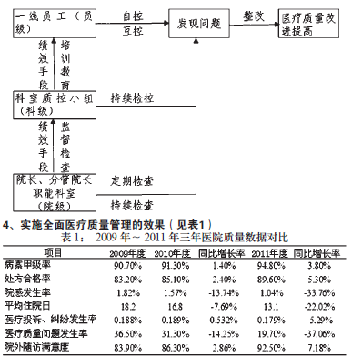 医院实施全面医疗质量管理的探索