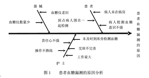 品管圈在降低患者血糖漏测率中的应用