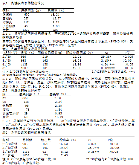 石家庄市区4126例妇女妇科检查及宫颈癌筛查