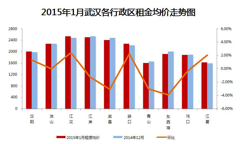 基于四象限模型的武汉市房地产市场分析