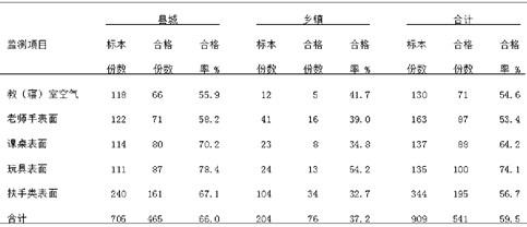 灵山县幼儿园活动场所环境细菌菌落总数监测结