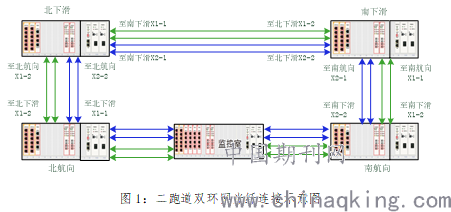 双环网光纤连接示意图如图1所示.