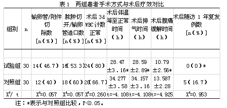 腹腔镜联合中药灌肠治疗急性盆腔炎疗效评价及