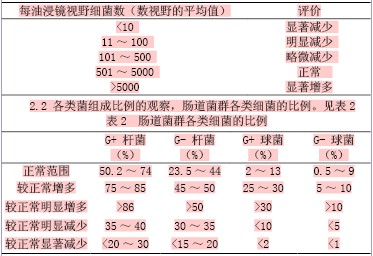 粪便直接涂片检查对肠道菌群失调的临床价值