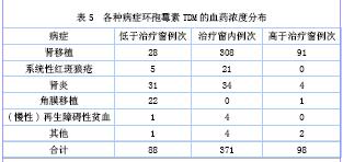 某医院治疗药物监测分析