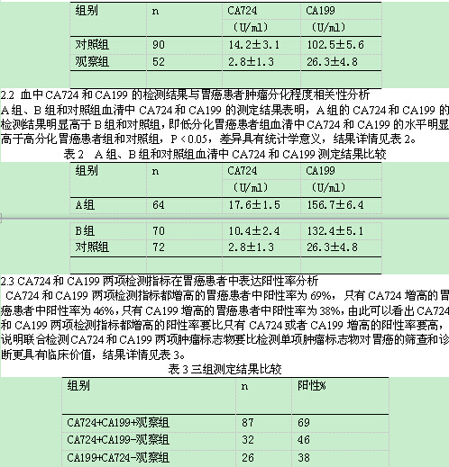 CA724联合检测CA199在胃癌诊断的临床价值