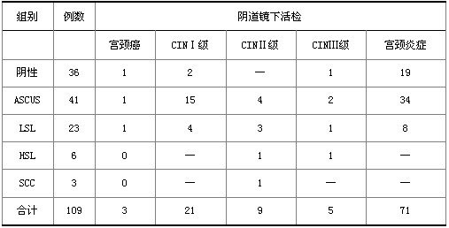 宫颈液基细胞学涂片联合阴道镜检查对宫颈病变