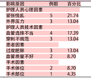 手术室静脉留置针输液的疗效观察及护理体会
