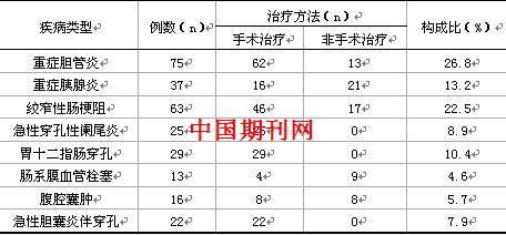 280例急腹症合并感染性休克患者的急救与护理