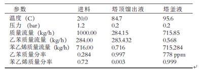 浅议Aspen Plus在化工设计物料衡算中的应用-