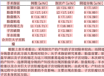 剖宫产术中子宫切除的临床分析