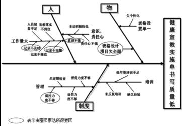 品管圈活动在提高护理文书书写质量中的应用