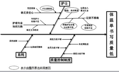 品管圈在提高电子护理文书书写合格率中的应用