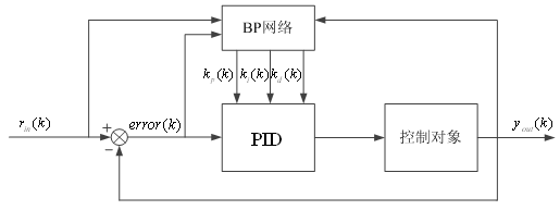 (中船重工集团公司第703研究所1;哈尔滨工程大学2) 摘要: 本文提出了能在线整定PID参数的智能PID控制算法,该控制算法是由智能控制算法和PID控制算法两部分组成,智能控制部分用于在线整定PID控制器的参数,以满足对被控对象的精确控制。这样就出现了由计算机实现的智能PID控制器.