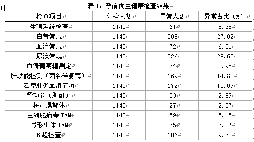 孕前优生健康检查淋球菌,沙眼衣原体检测结果分析