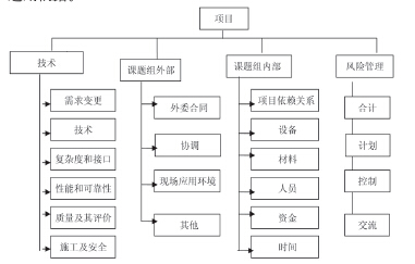 关于科研项目风险管理的函授毕业论文范文