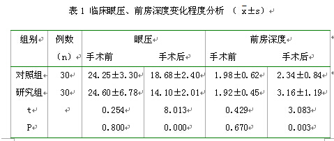 1临床眼压,前房深度变化程度分析 结果显示,两组患者手术前期的眼压