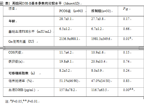 PCOS患者IVF过程中抑制素B与促性腺激素剂