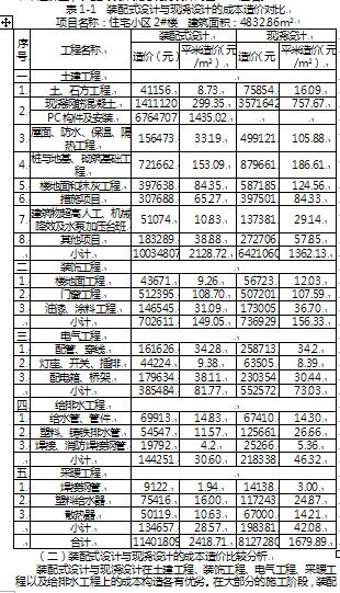 基于价值工程的装配式建筑与现浇建筑对比研究