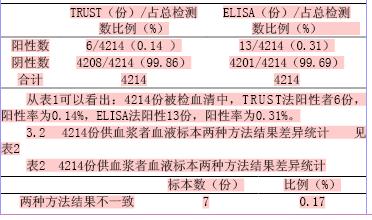 TRUST和ELISA法检测供血浆者血液梅毒结果的