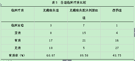 无瘢痕灸、点刺放血治疗恢复期Bell氏面瘫疗效