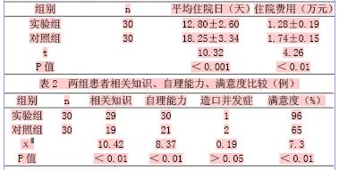 关于护理康复路径在结肠癌手术患者中的运用的毕业论文范文