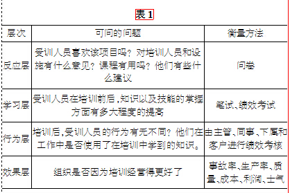 职工教育培训效果的评估