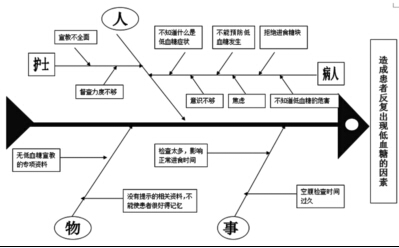 品管圈活动在降低胰岛素强化治疗患者低血糖反应发生率中的应用