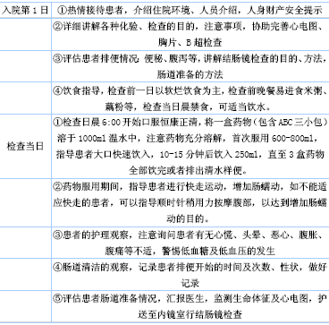 表1  应用恒康正清行肠道准备cnp表