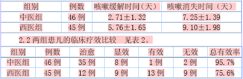 中医定向透药疗法治疗慢性咳嗽的临床观察